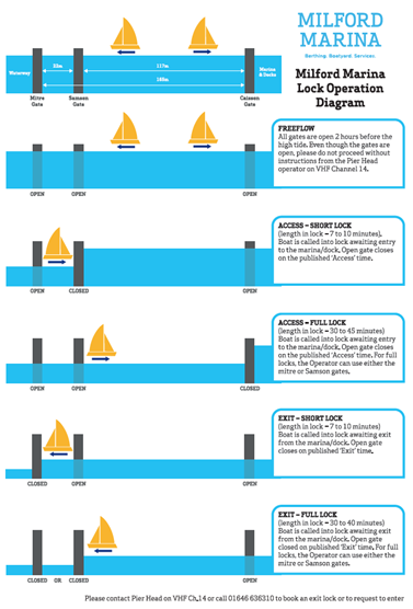 Milford Marina Lock Operation Diagram